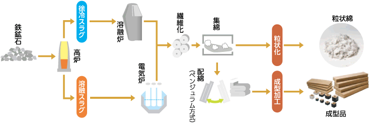 ウール ロック ロックウール工業会｜工業会の概要｜概要