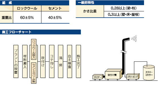 スプレエースＳＷの組成・一般的特性・施工フローチャート 